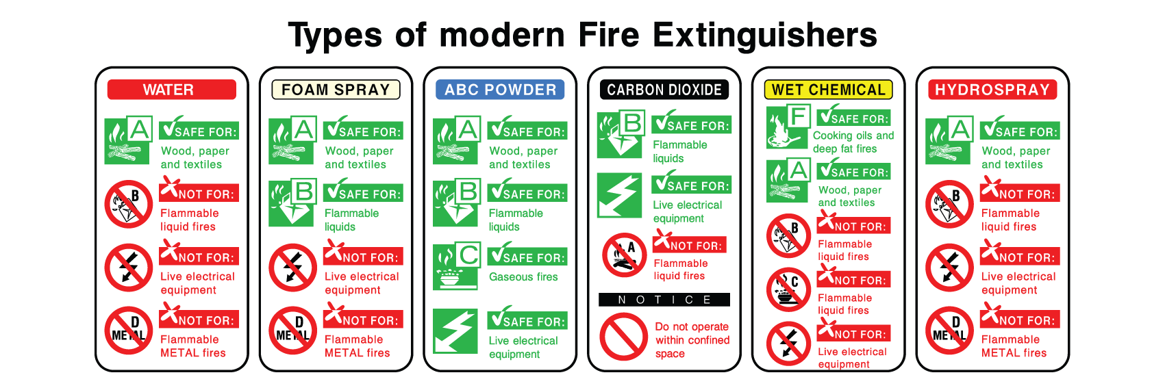 Out of the fire type. Fire Extinguisher Types. Types of Fire Extinguishers on Board. Modern Fire Extinguishers. Fire Extinguisher on Fire.